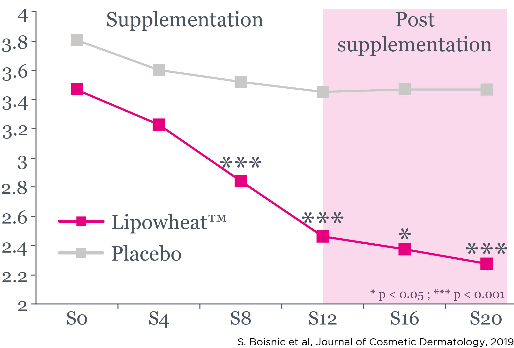 Graphique blanc et rose - post supplementation - Lipowheat™