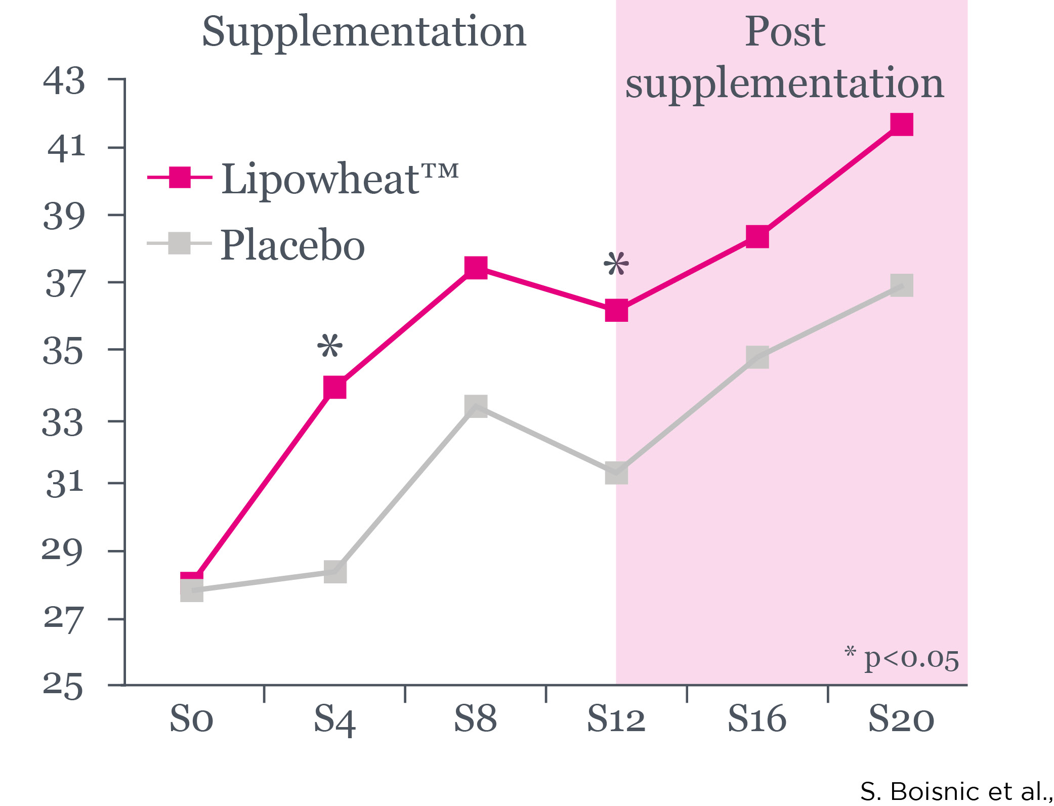 Graphique et courbes sur l'évolution de l'hydration sur la peau l Lipowheat™